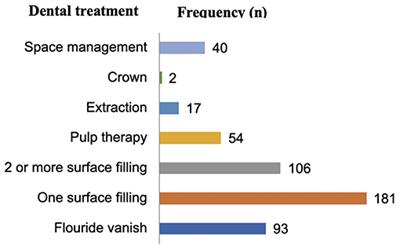 Prevalence and Treatment Needs for Early Childhood Caries Among 3–5-Year-Old Children From a Rural Community in Uganda